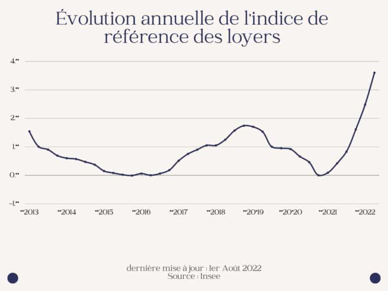 IRL Insee les loyers augmentent de 3,6 au 2ème trimestre 2022